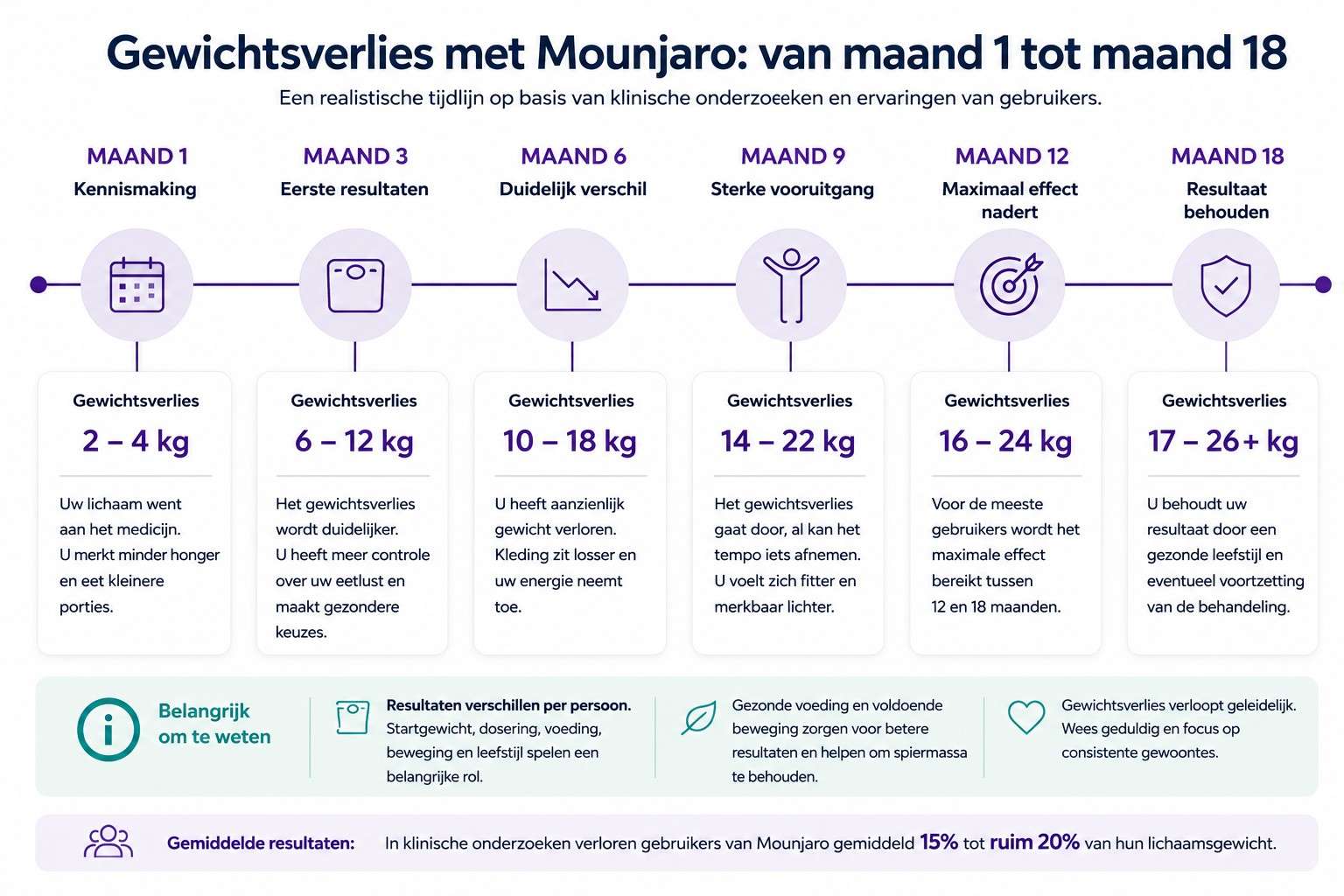 hoeveel gewicht verliezen met mounjaro
