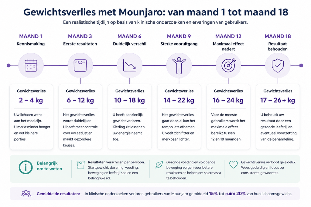 hoeveel gewicht verliezen met mounjaro